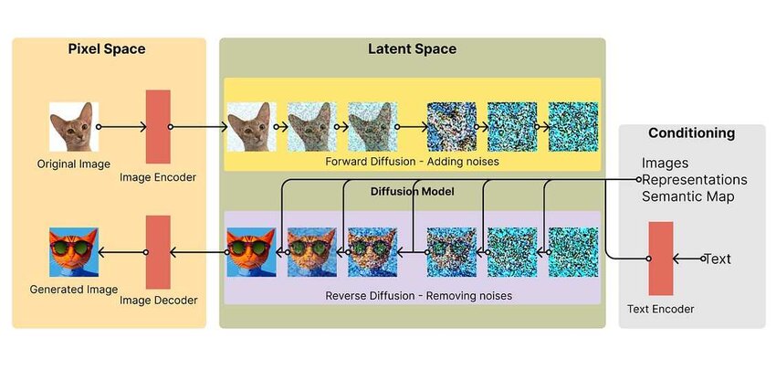 Stable Diffusion Architecture