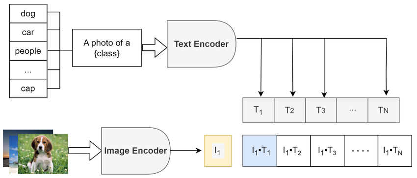 CLIP Zero-Shot Classification Process