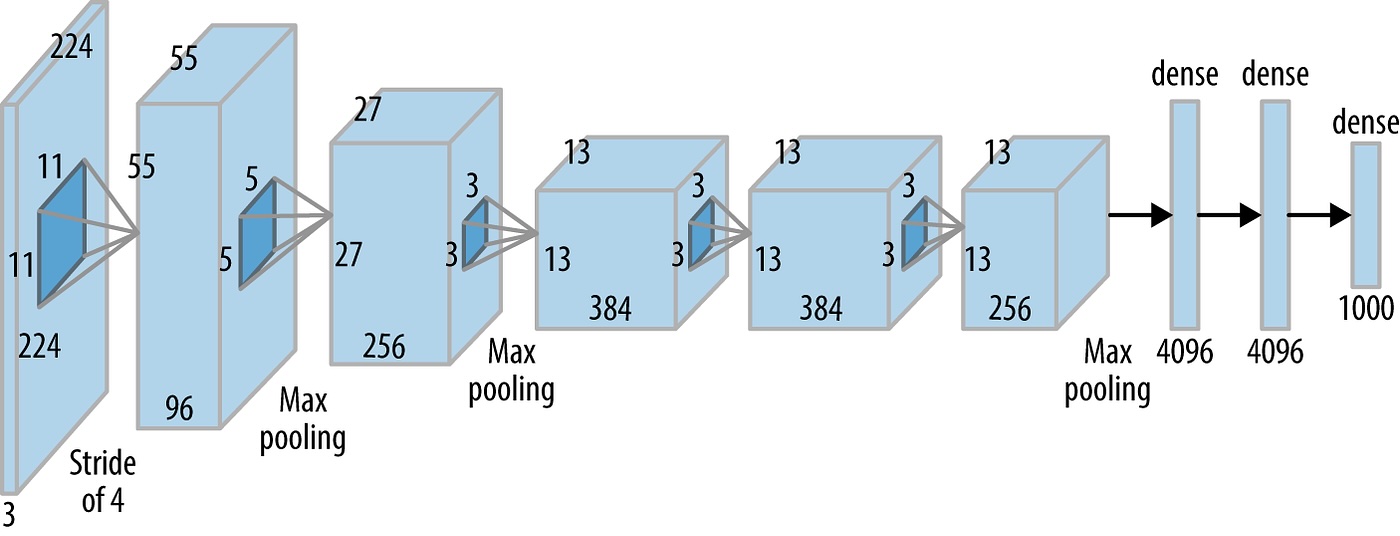 AlexNet architecture diagram