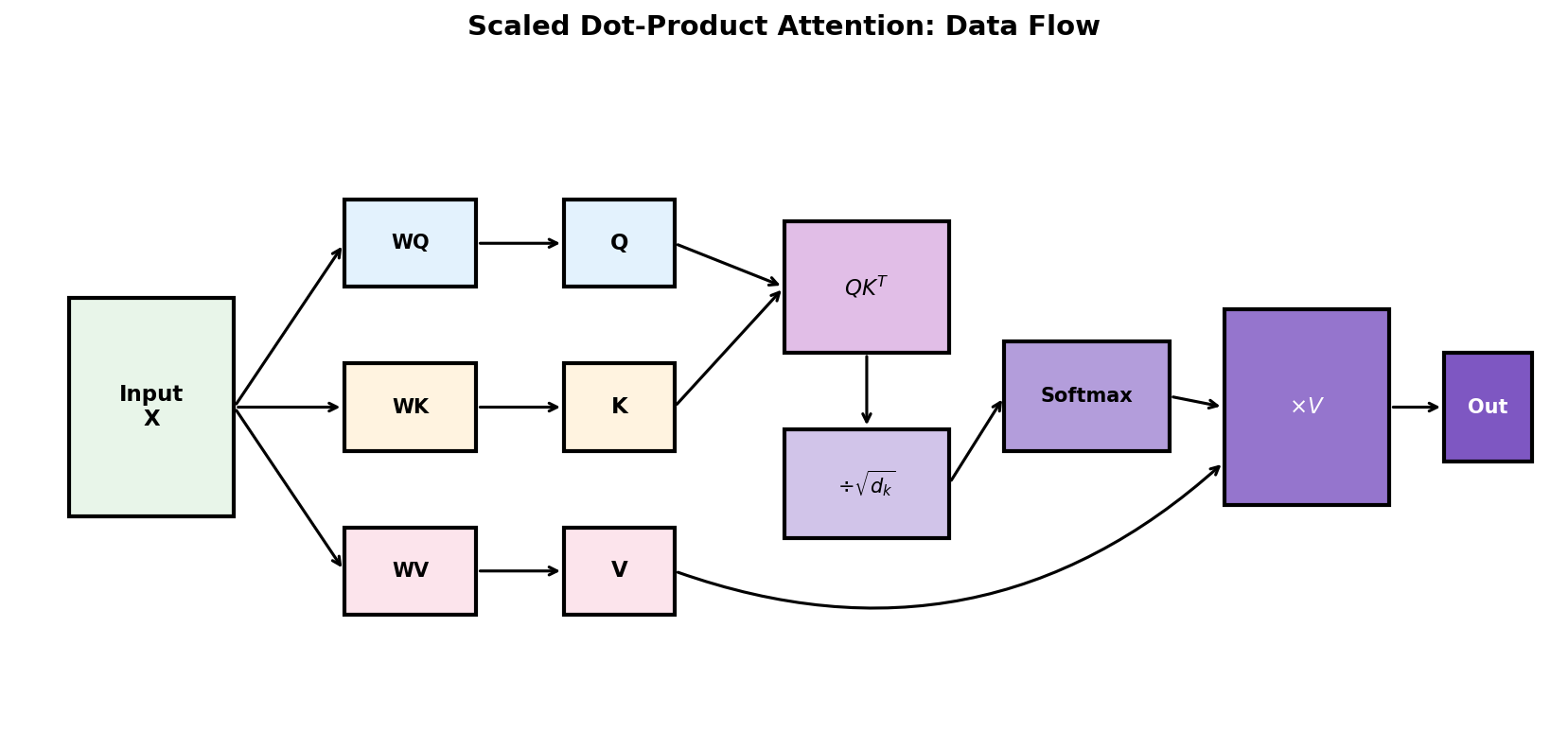 Attention Flow Diagram
