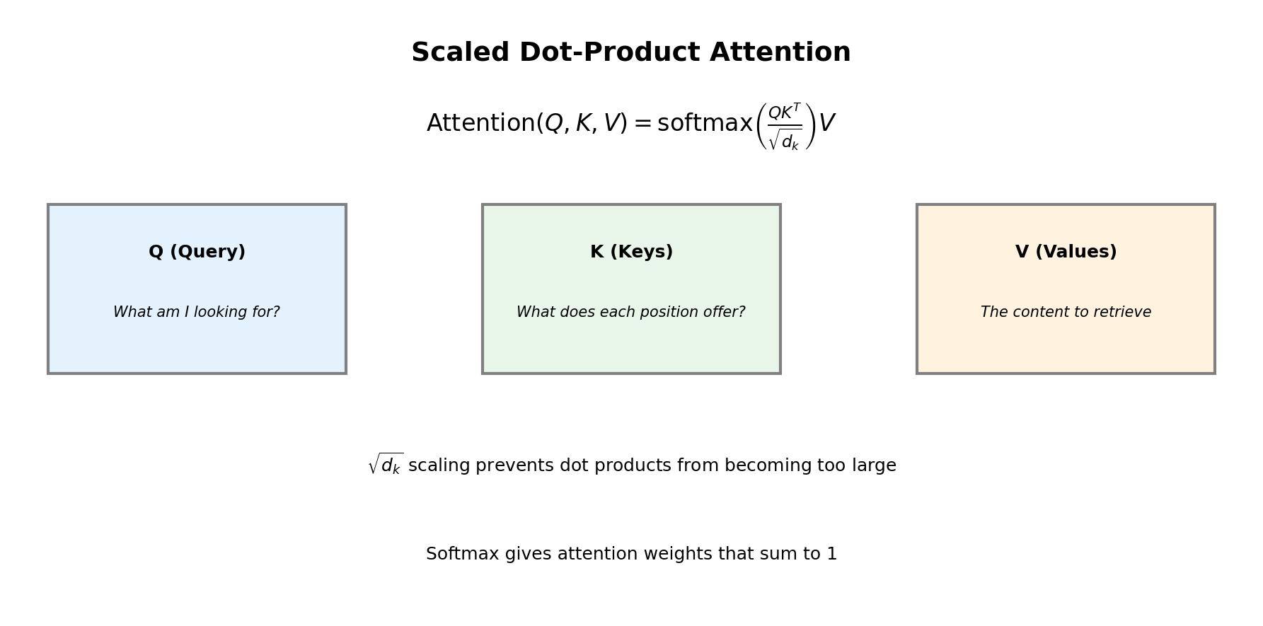 Attention Formula Diagram