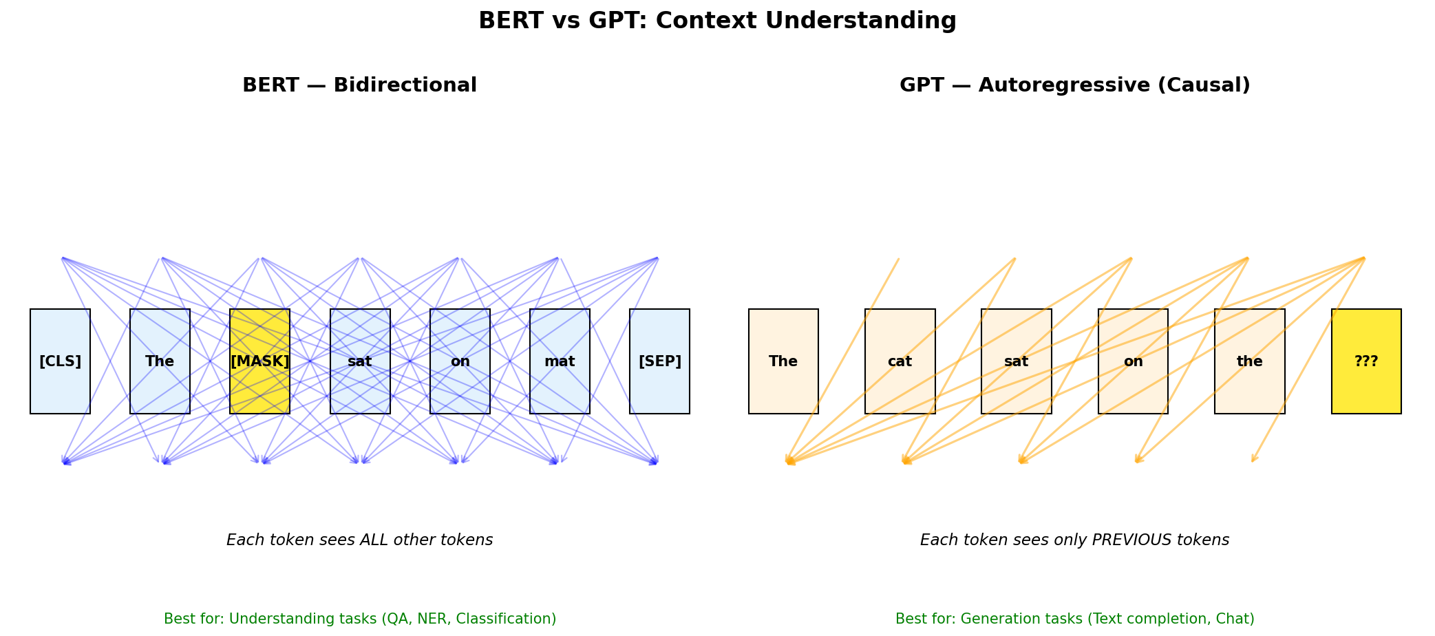 BERT vs GPT Comparison