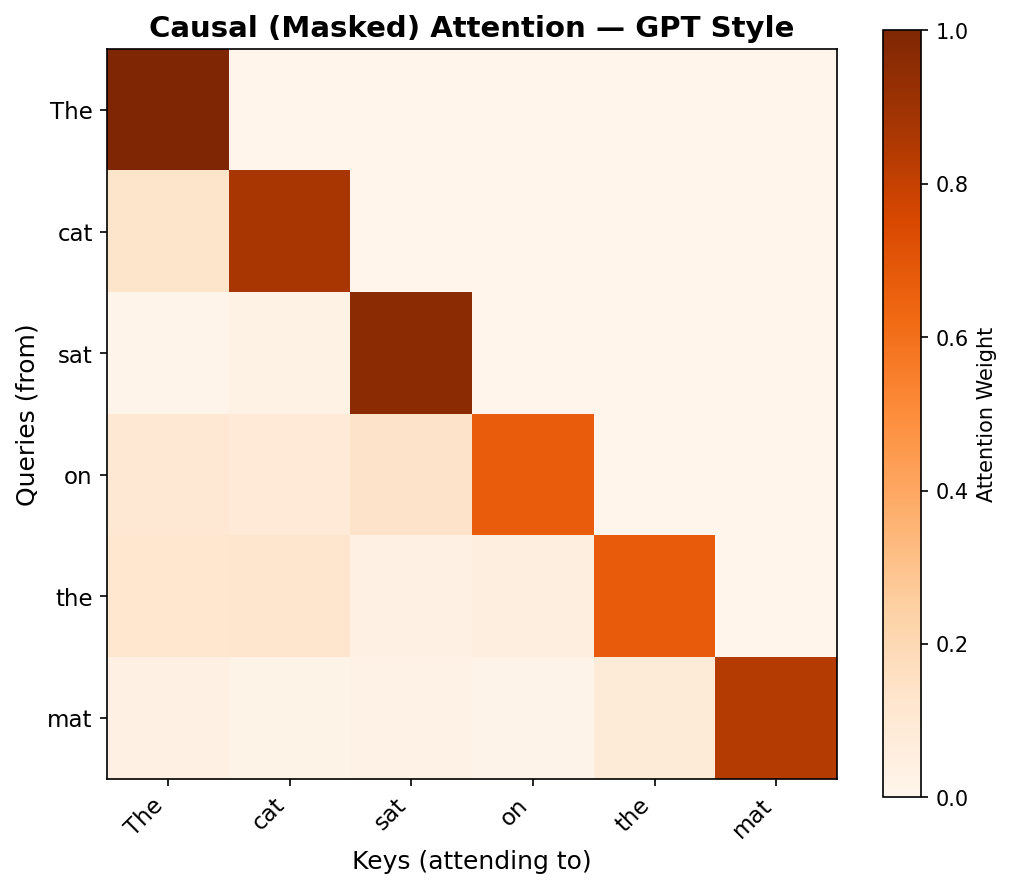 Causal Attention Heatmap
