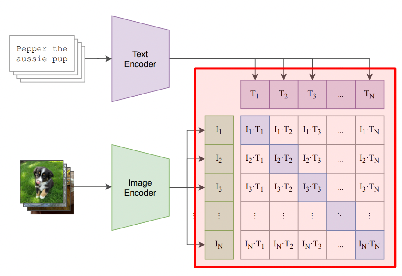 CLIP Contrastive Matrix