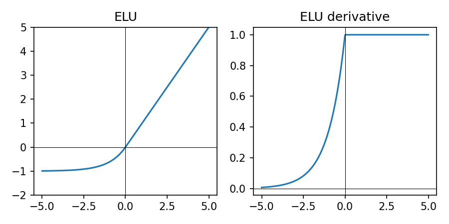 ELU activation function and derivative