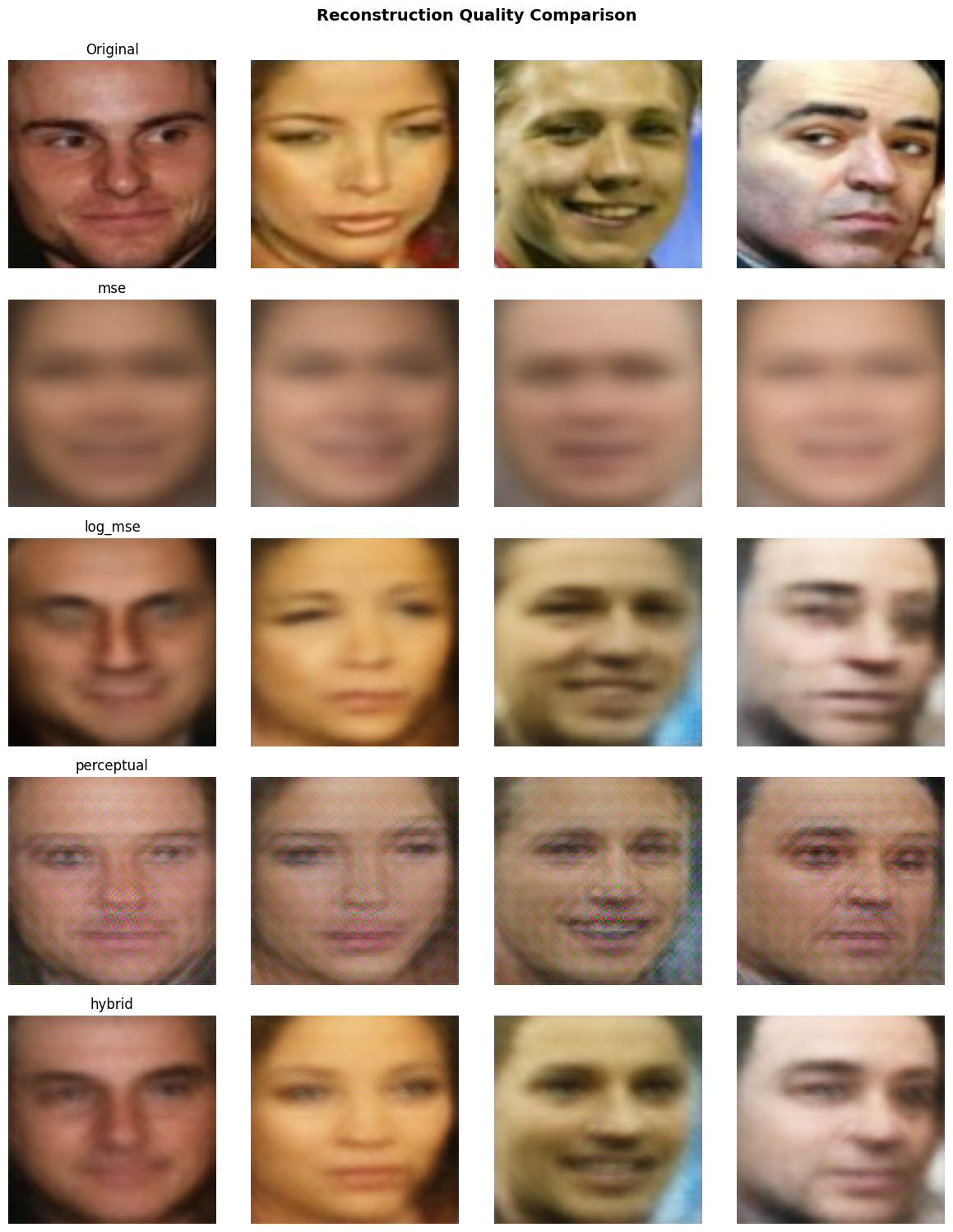 Side-by-side comparison of VAE reconstructions under different losses