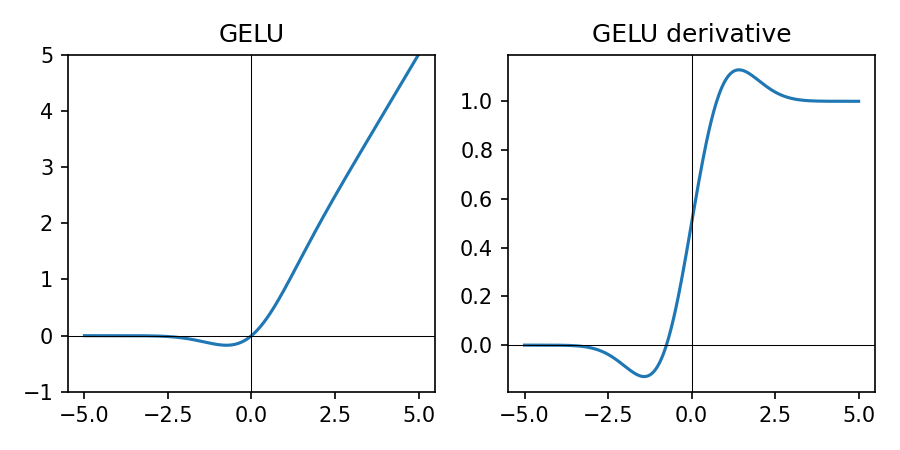 GELU activation function and derivative