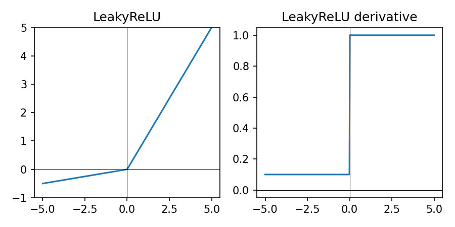 LeakyReLU activation function and derivative