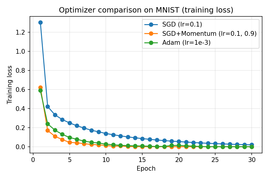Training loss comparison for SGD, SGD+Momentum, and Adam on MNIST