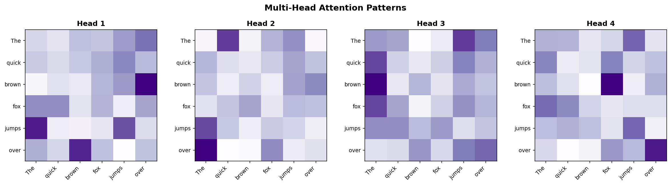 Multi-Head Attention Patterns