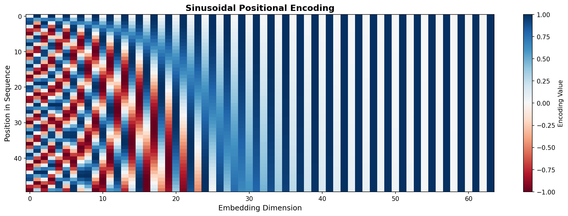Positional Encoding Visualization