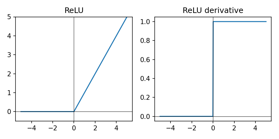 ReLU activation function