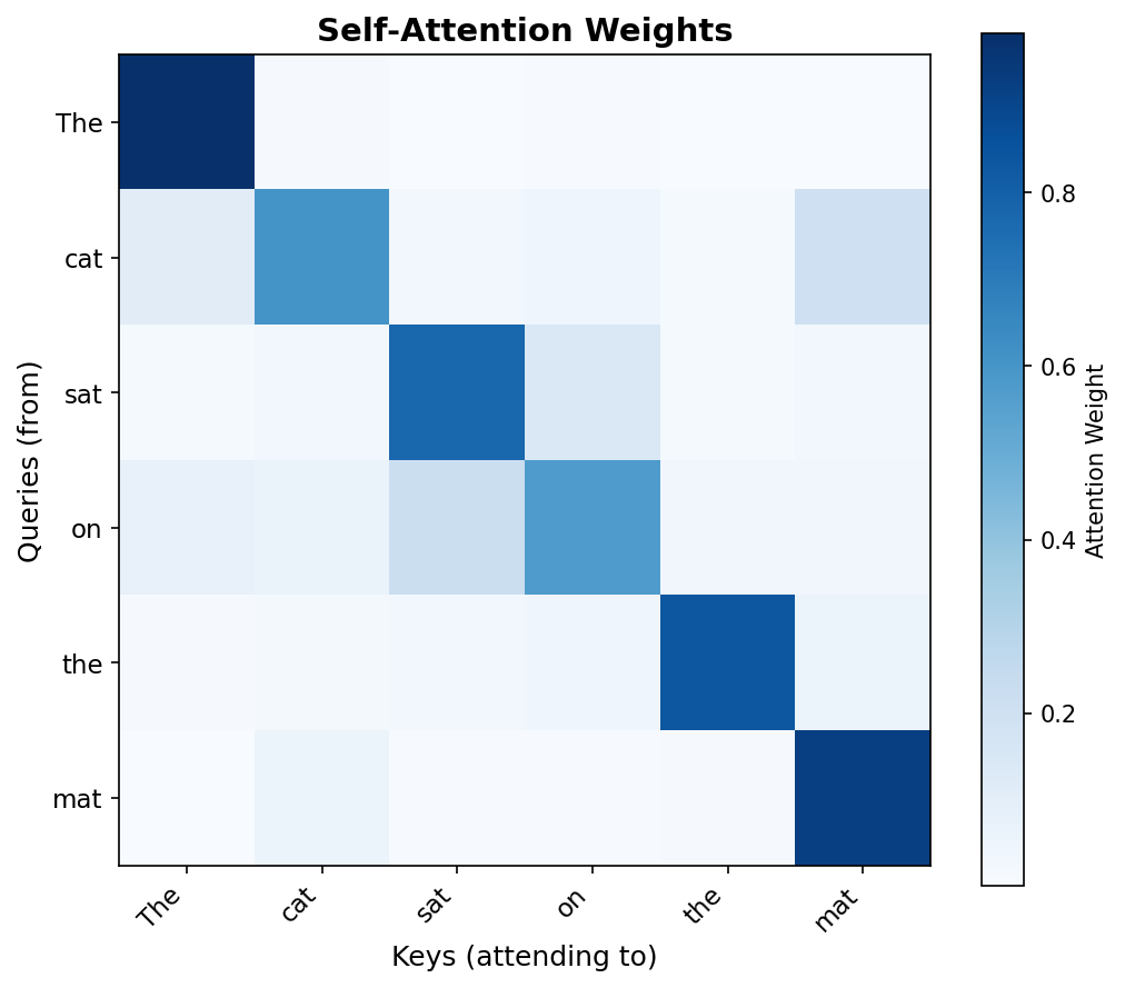 Self-Attention Heatmap