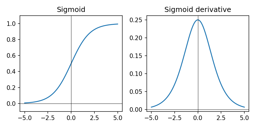 Sigmoid activation function