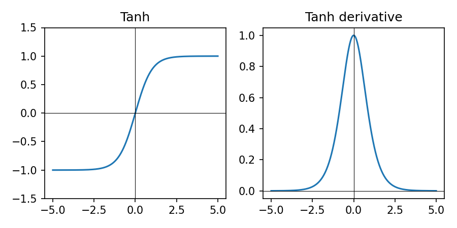 Tanh activation function and derivative