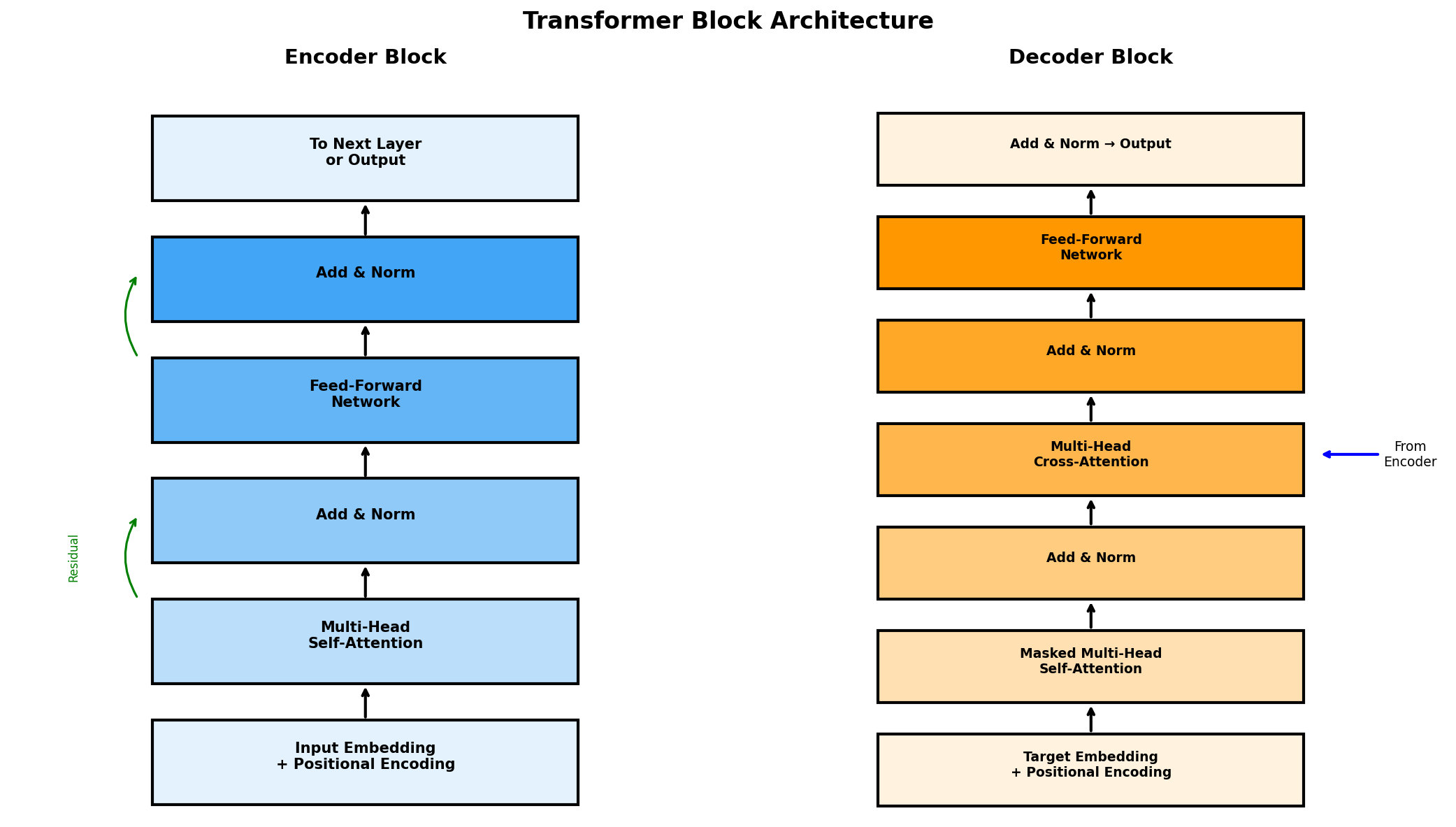 Transformer Blocks Diagram